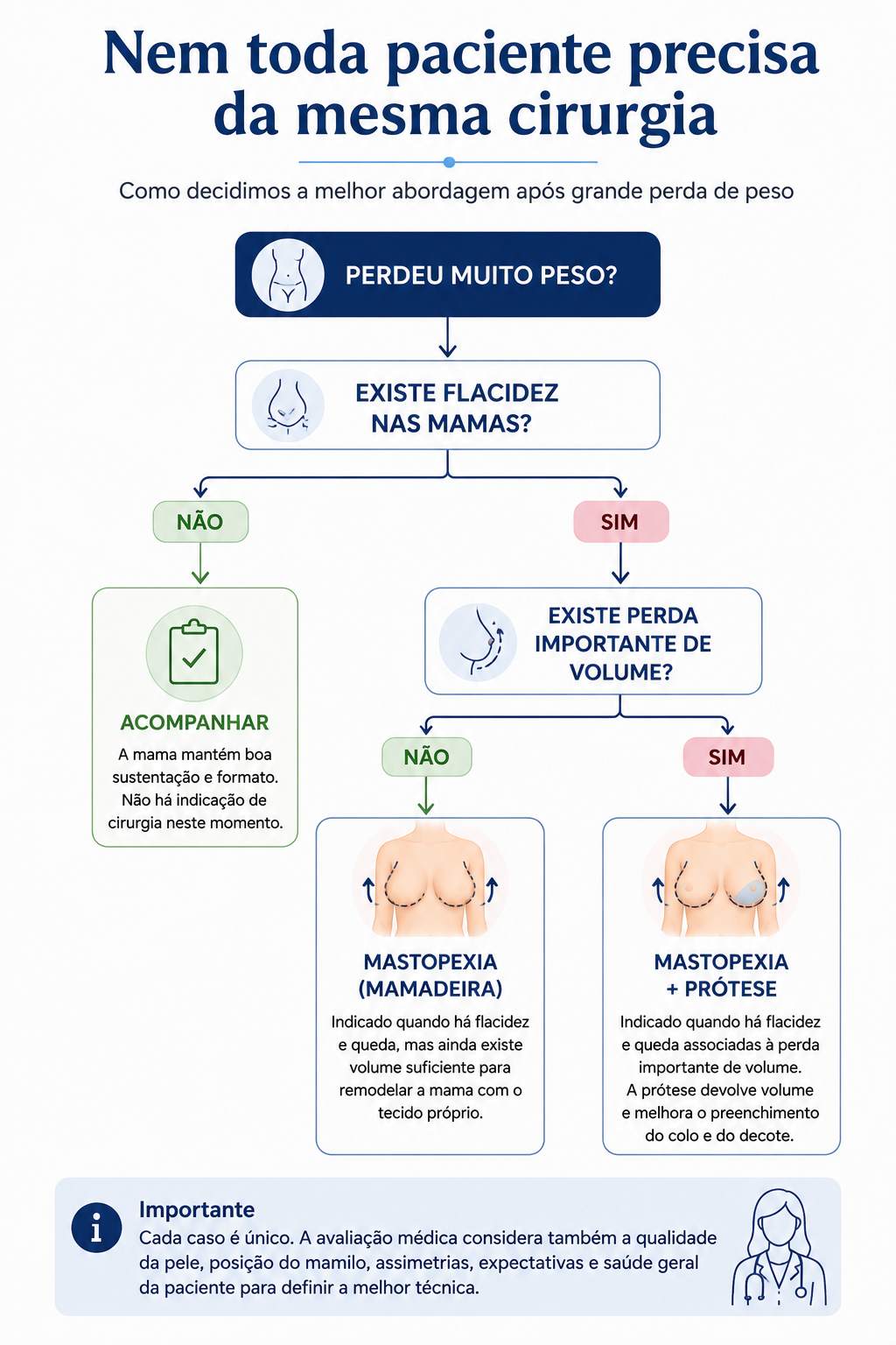 Fluxograma mostrando como é escolhida a cirurgia de mama após bariátrica de acordo com a presença de flacidez e perda de volume.