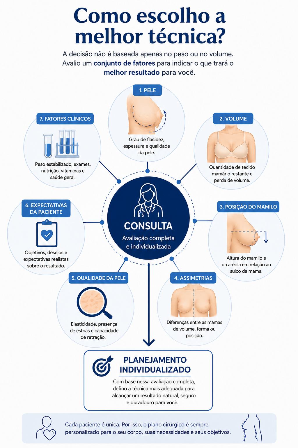 Infográfico mostrando os fatores avaliados pelo cirurgião para escolher a melhor técnica de cirurgia de mama após bariátrica.