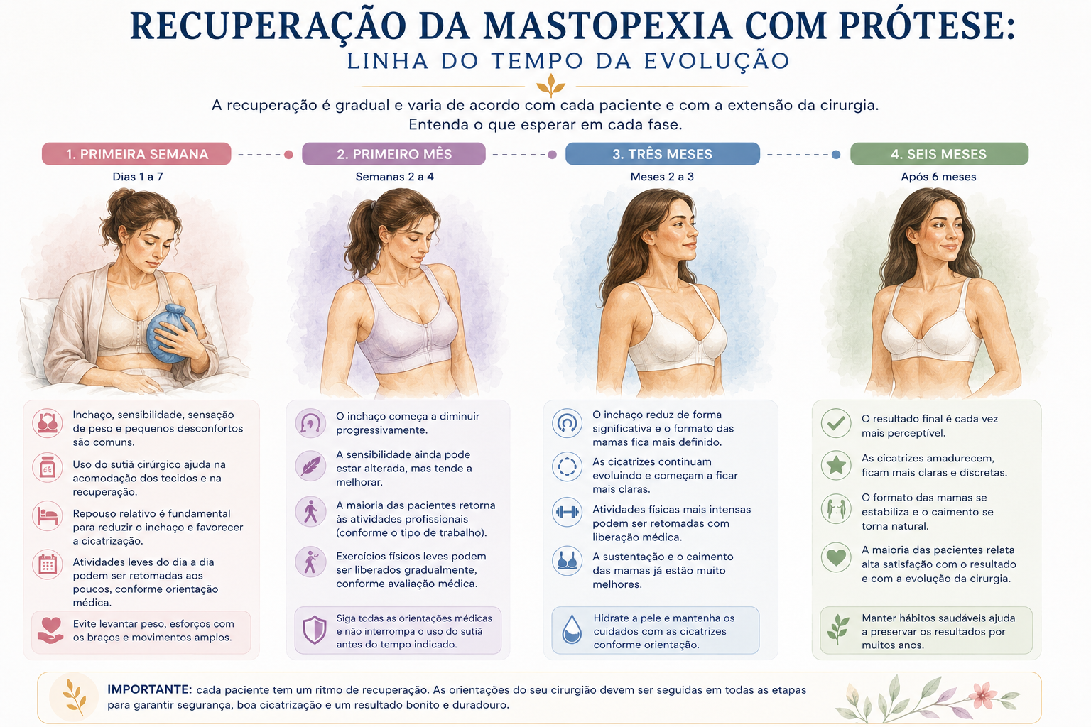 Linha do tempo da recuperação da mastopexia com prótese mostrando a evolução pós-operatória na primeira semana, primeiro mês, três meses e seis meses.