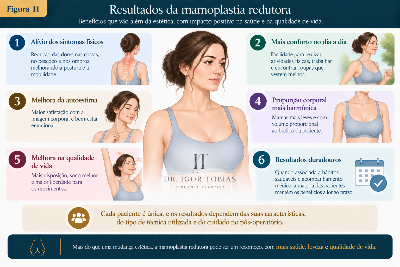 Fluxograma médico resumindo a avaliação e o tratamento da gigantomastia, desde a identificação dos sintomas até o tratamento individualizado e possível mamoplastia redutora.