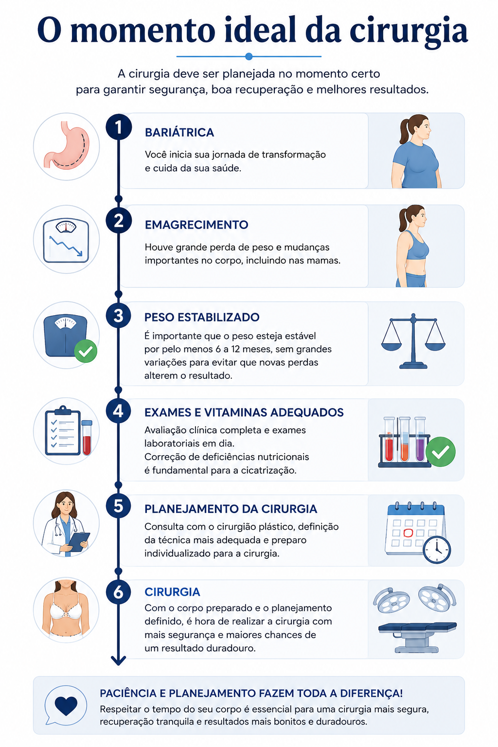 Linha do tempo mostrando o momento ideal para realizar a cirurgia de mama após bariátrica, desde o emagrecimento até a estabilização do peso.