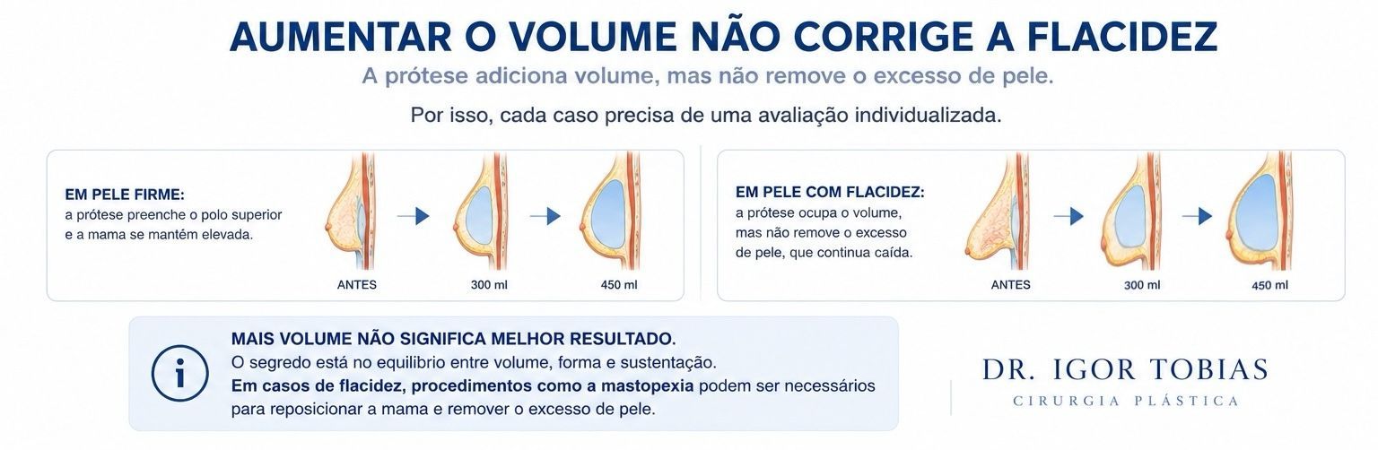 Comparação entre pele firme e pele flácida mostrando quando apenas a prótese pode não ser suficiente.
