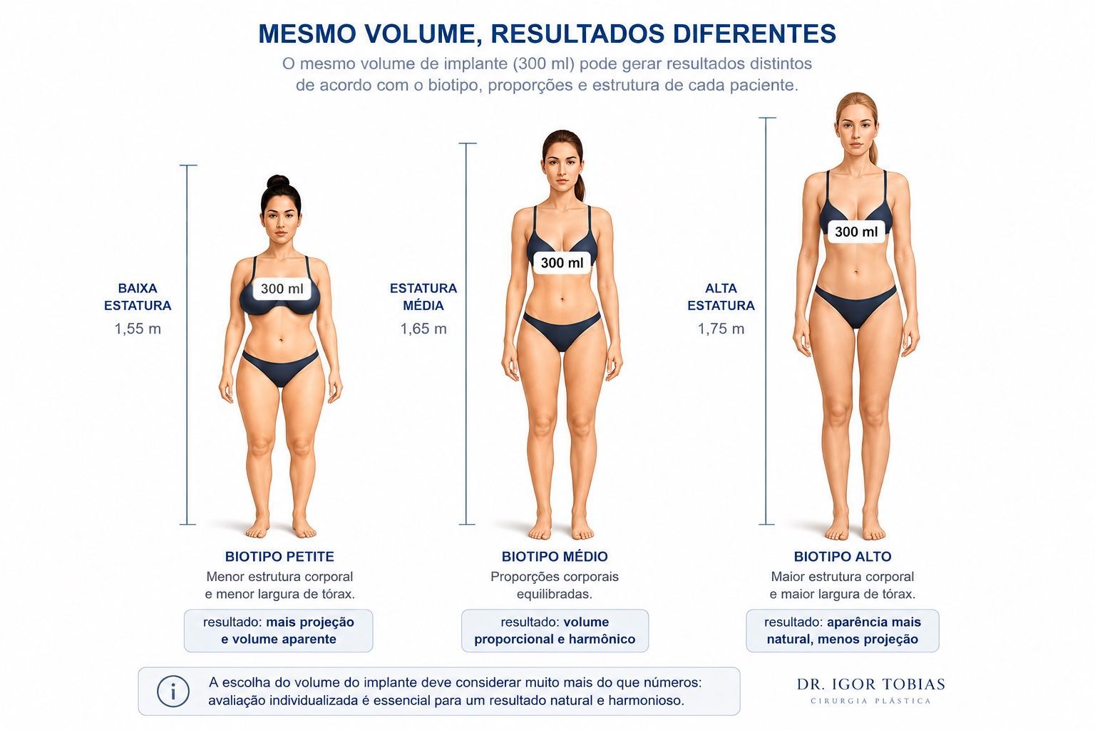 Mesmo volume de prótese de silicone produzindo resultados diferentes em mulheres com biotipos distintos.
