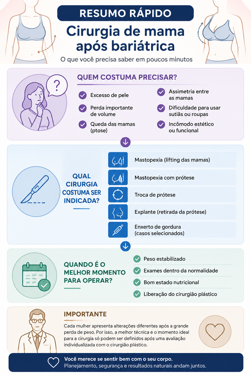 Infográfico em formato de resumo rápido mostrando quem costuma precisar de cirurgia de mama após bariátrica, quais são as principais opções cirúrgicas e quando é o momento ideal para realizar o procedimento.
