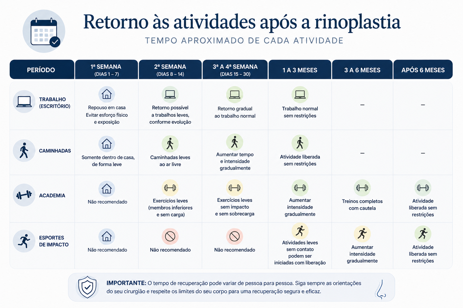 Calendário ilustrado mostrando o tempo aproximado para retorno ao trabalho, caminhadas, academia e esportes após a rinoplastia.