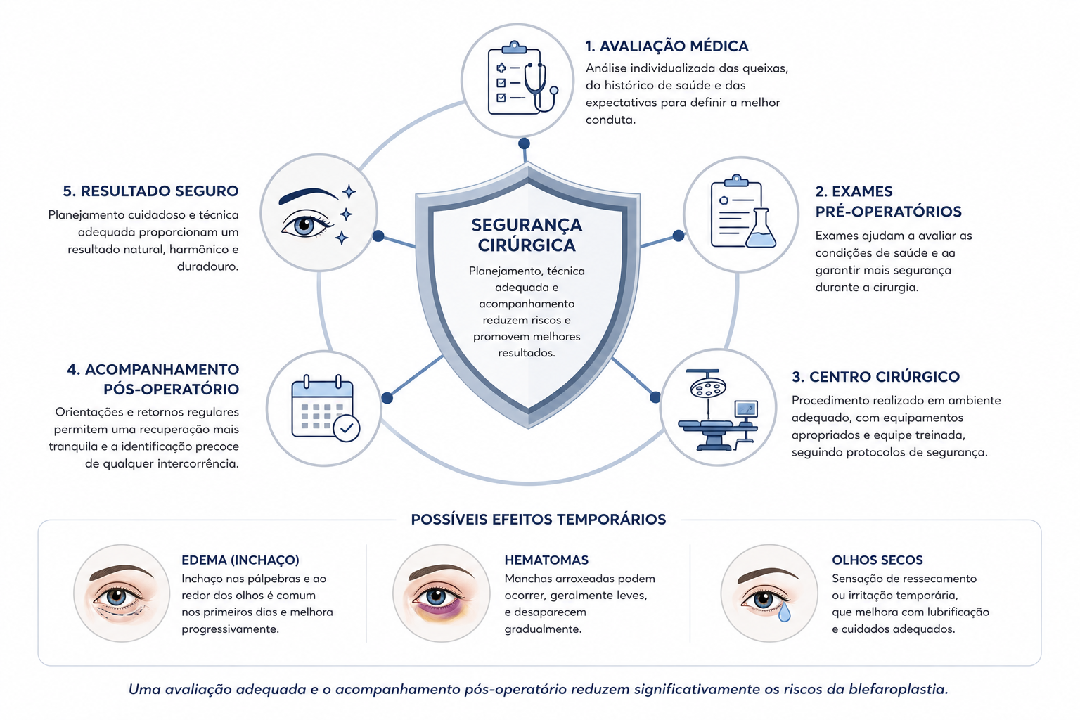 Infográfico mostrando os principais cuidados para aumentar a segurança da blefaroplastia.