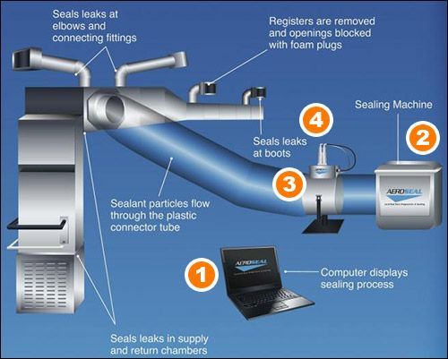 A diagram showing how a sealing machine works A diagram showing how a sealing machine works