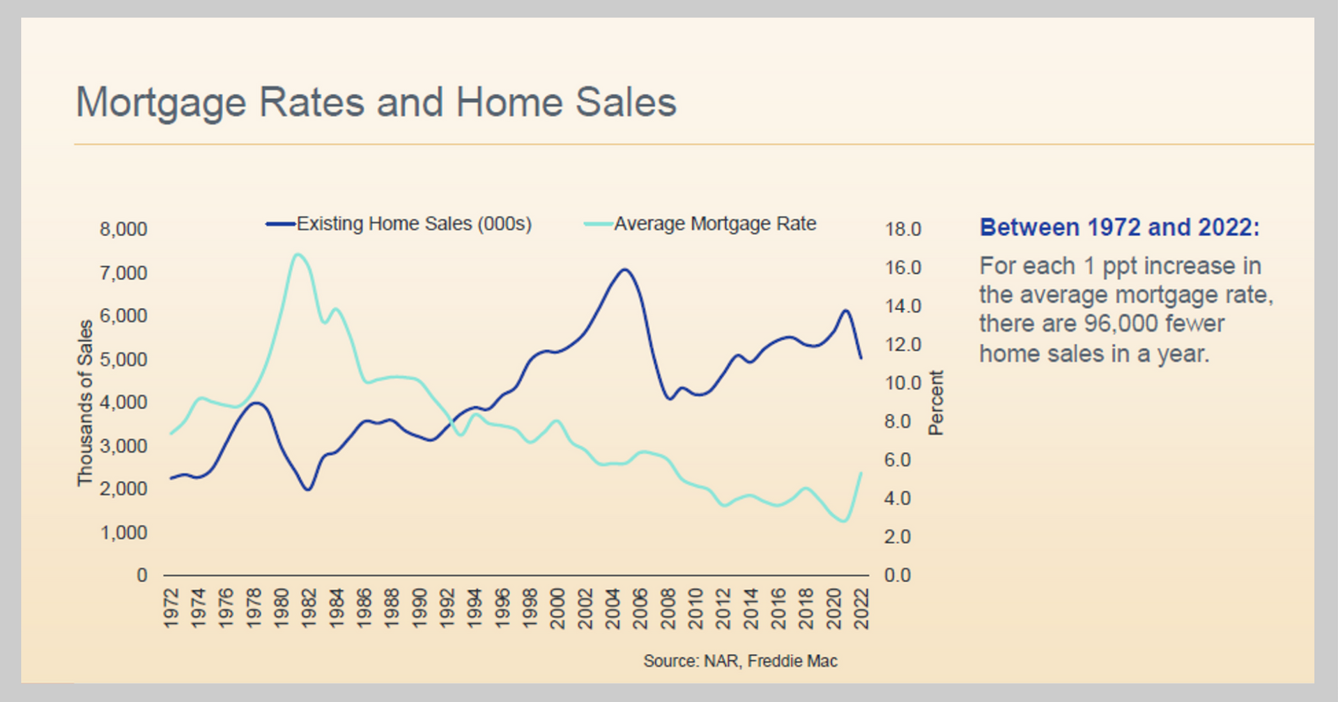 A graph showing mortgage rates and home sales between 1973 and 2020.