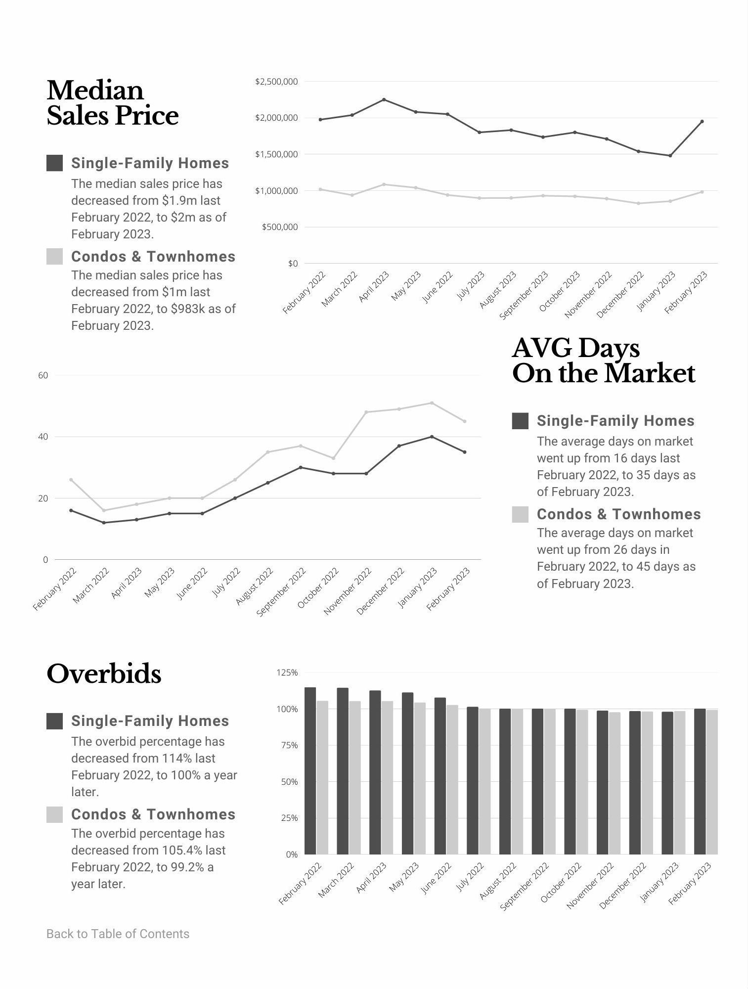 A black and white graphic showing a median sales price , avg days on the market , and overbids.