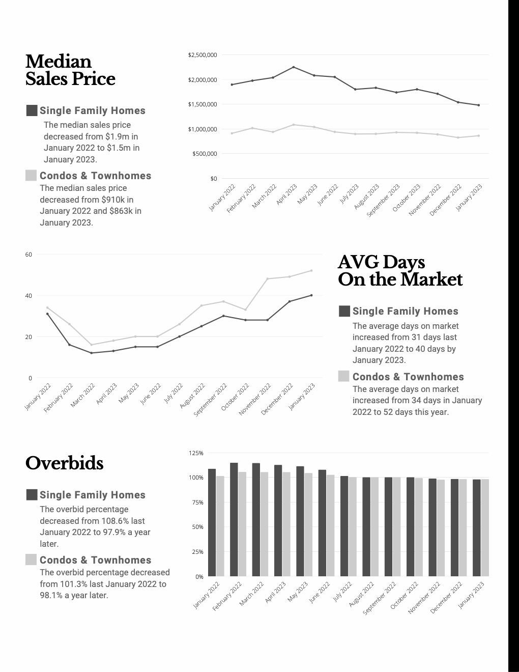 A black and white graph showing a median sales price and avg days on the market.