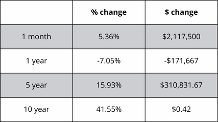 A table showing the percentage change and the amount of change
