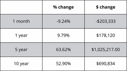 A table showing a percentage change and a s change