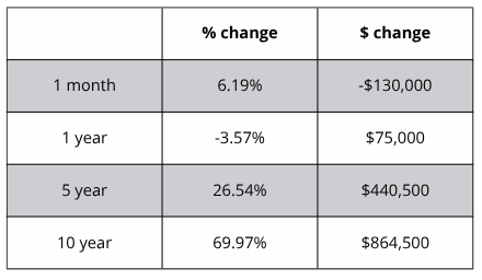 A table showing a percentage change and a s change