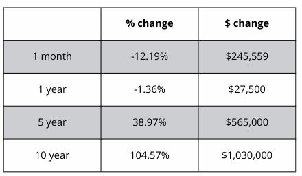 A table showing a percentage change and a s change