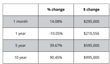 A table showing the percentage change and the amount of change
