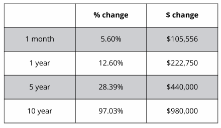 A table showing a percentage change and a dollar change