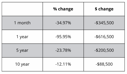 A table showing the percentage change and the amount of change