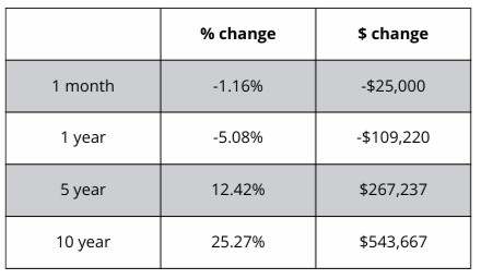 A table showing the percentage change and the amount of change
