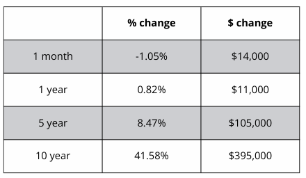 A table showing the percentage change and the amount of change