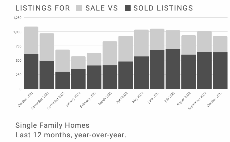 A graph showing listings for sale and sold listings for single family homes last 12 months , year over year.