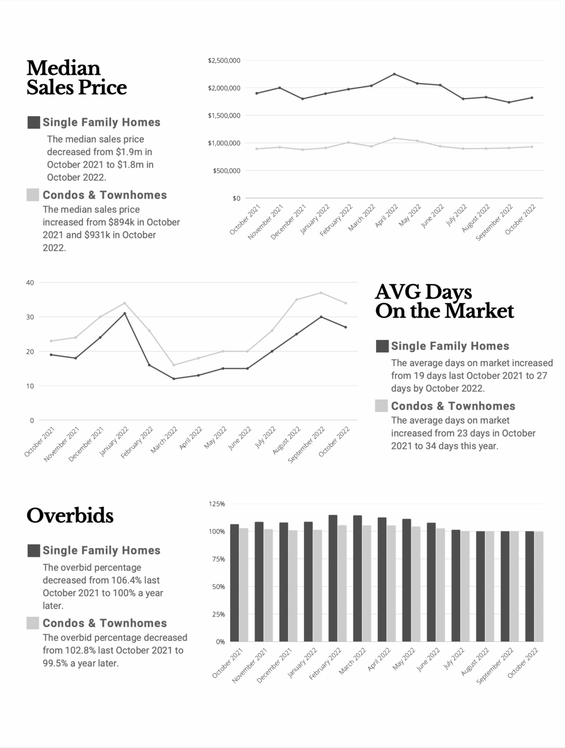 A black and white graph showing the median sales price , avg days on the market , overbids , and single family homes.