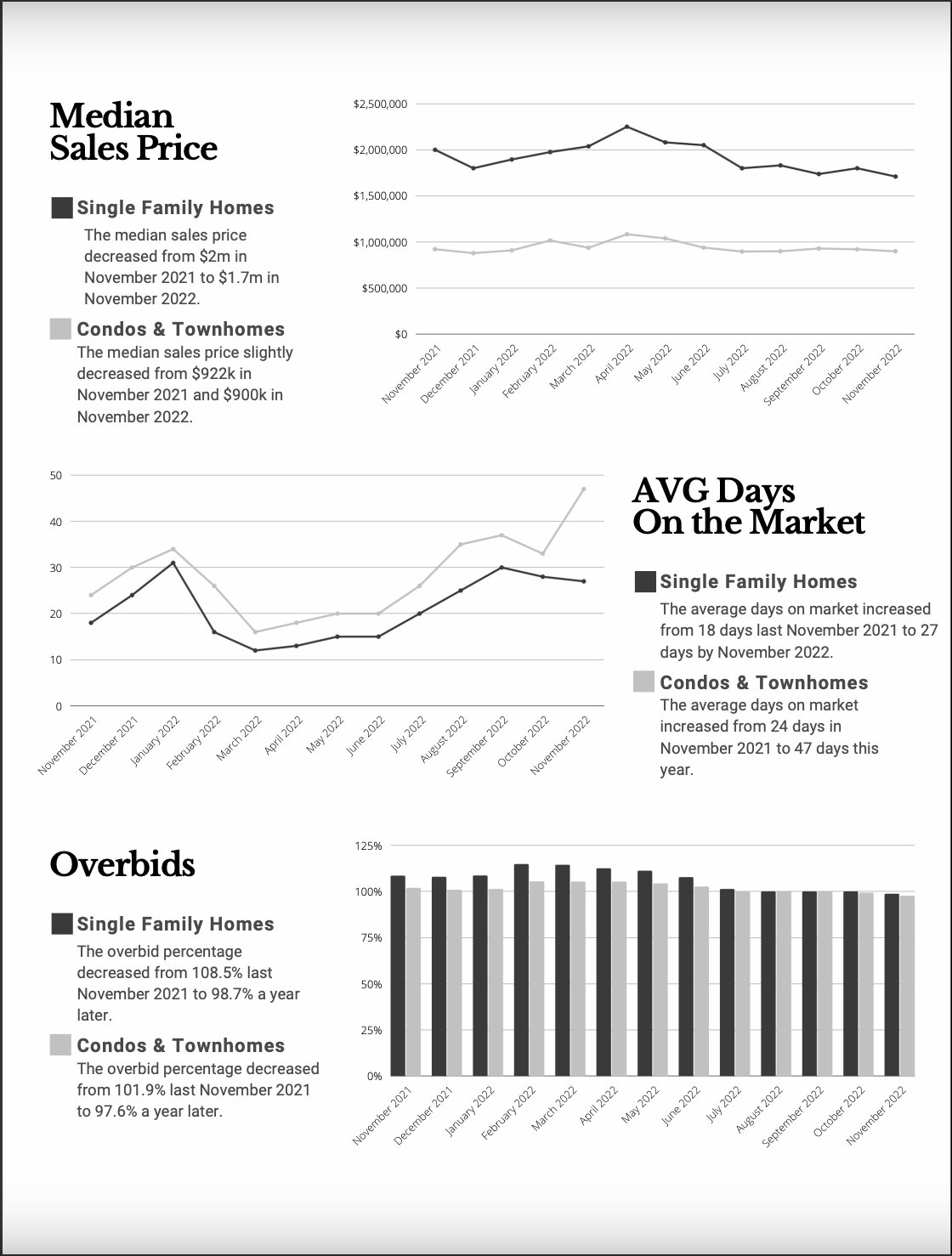 A black and white graphic showing a median sales price , avg days on the market , and overbids.