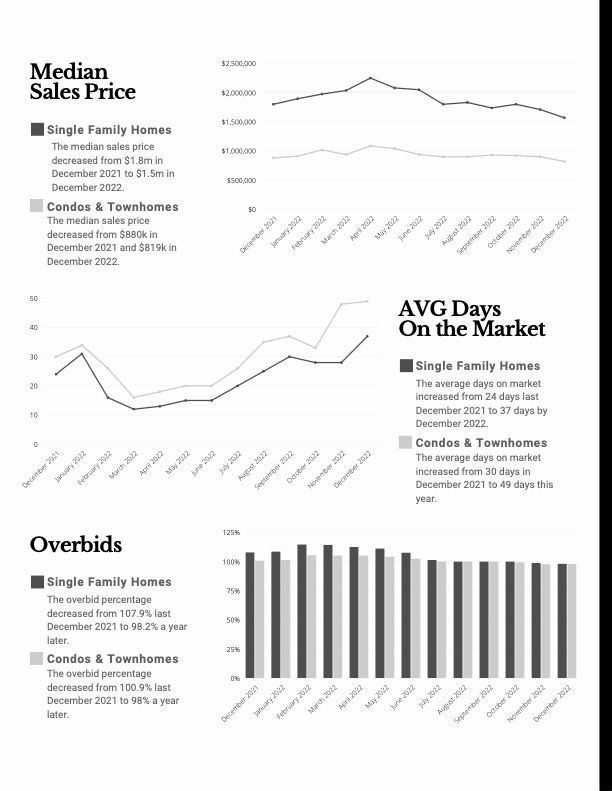 A graph showing the median sales price , avg days on the market , overbids , and avg days on the market.