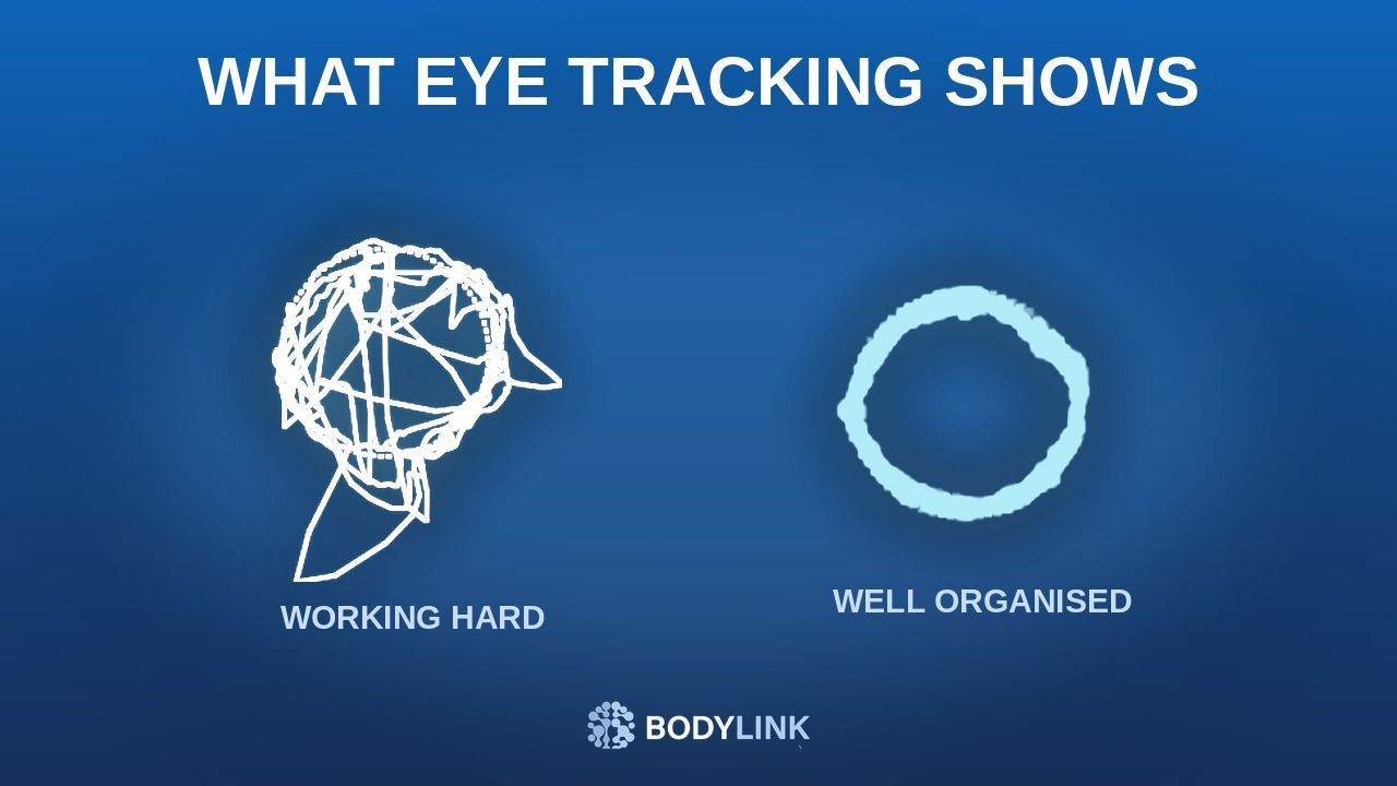 Eye tracking traces from a Dynamic Vision Assessment — a disorganised pattern beside a well-organised one