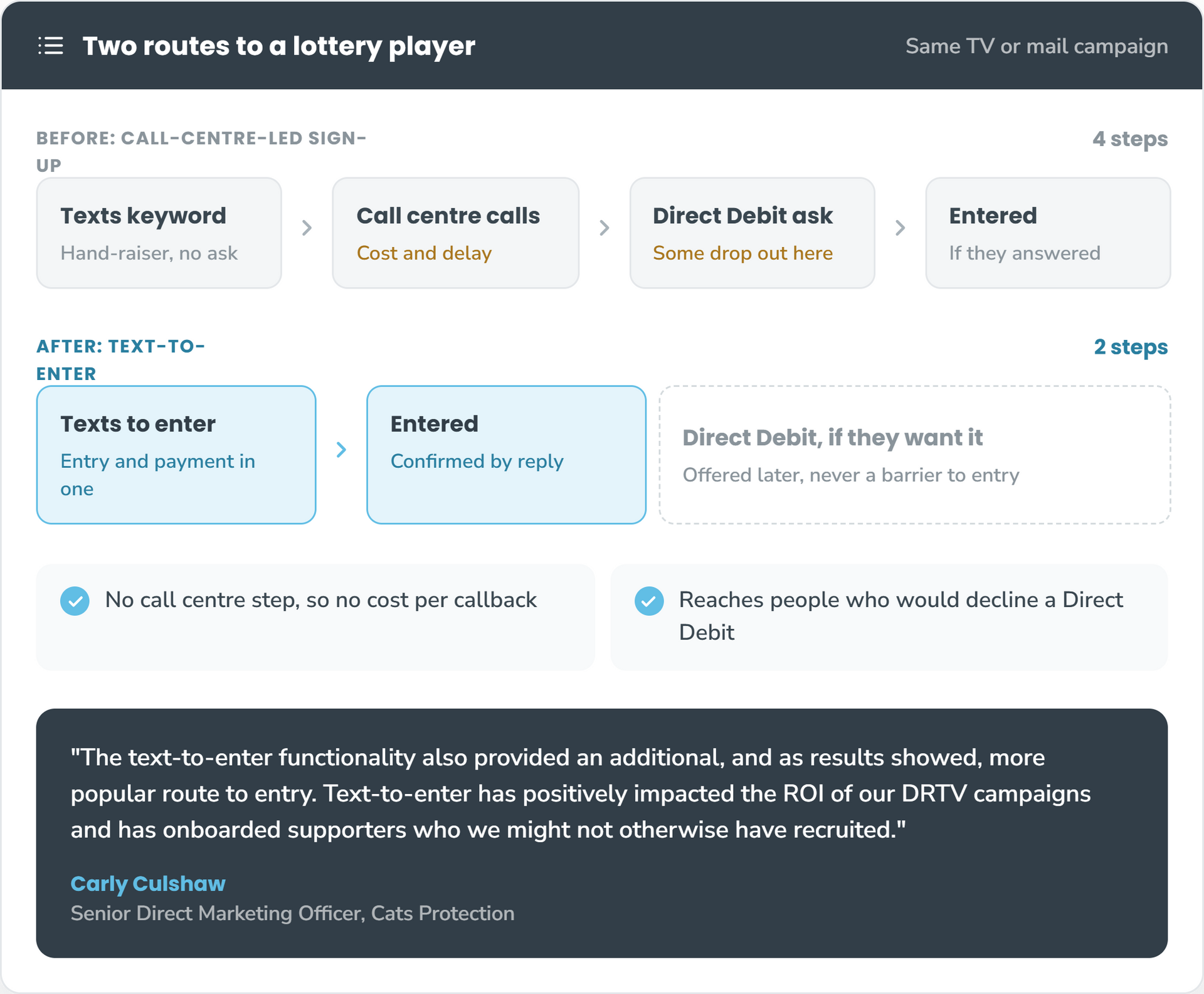 Two routes to a lottery player: Before: call-centre-led sign-up, and After: text-to-enter