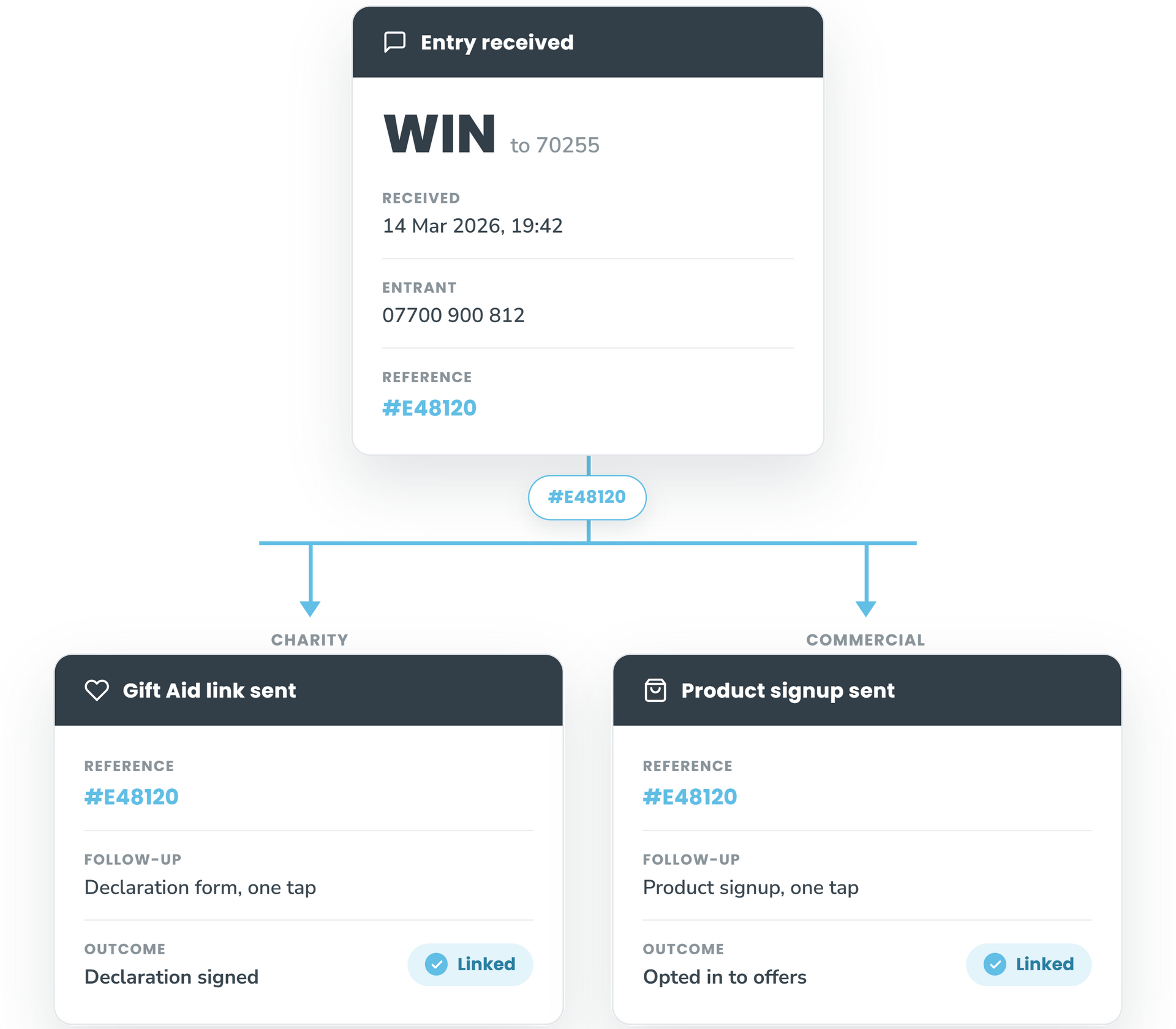 Winner announcement screen with WIN card above two prize boxes connected by blue lines