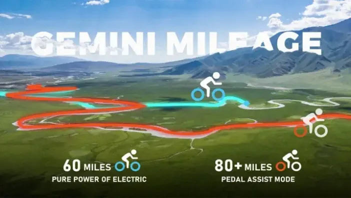 Banner reading “GEMINI MILEAGE” over a landscape with bike icons and range text: 60 miles pure electric, 80+ miles pedal assist.