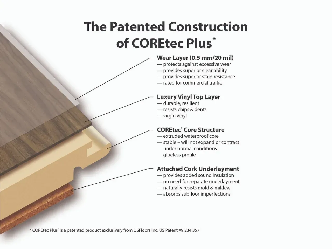A diagram showing the Patented Construction of COREtec Plus