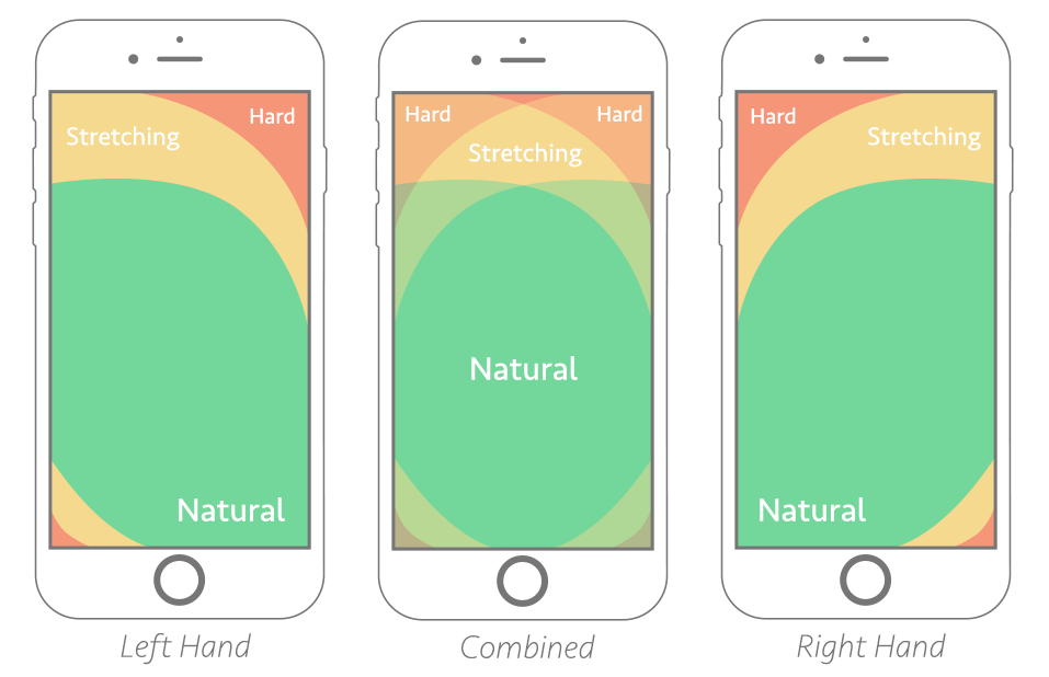 Three phone screens showing thumb reach zones: green natural, yellow/orange stretch, red hard, for left, center, right hands