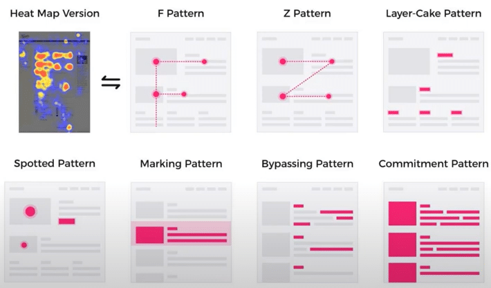 Diagram comparing eight heatmap scanning patterns in pink and white.