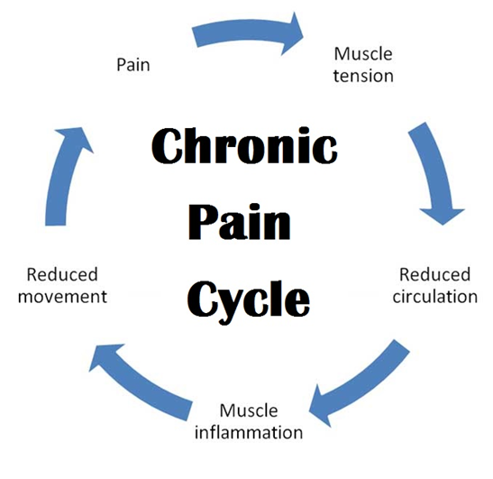 Chronic pain cycle diagram showing muscle tension, reduced movement and ongoing pain