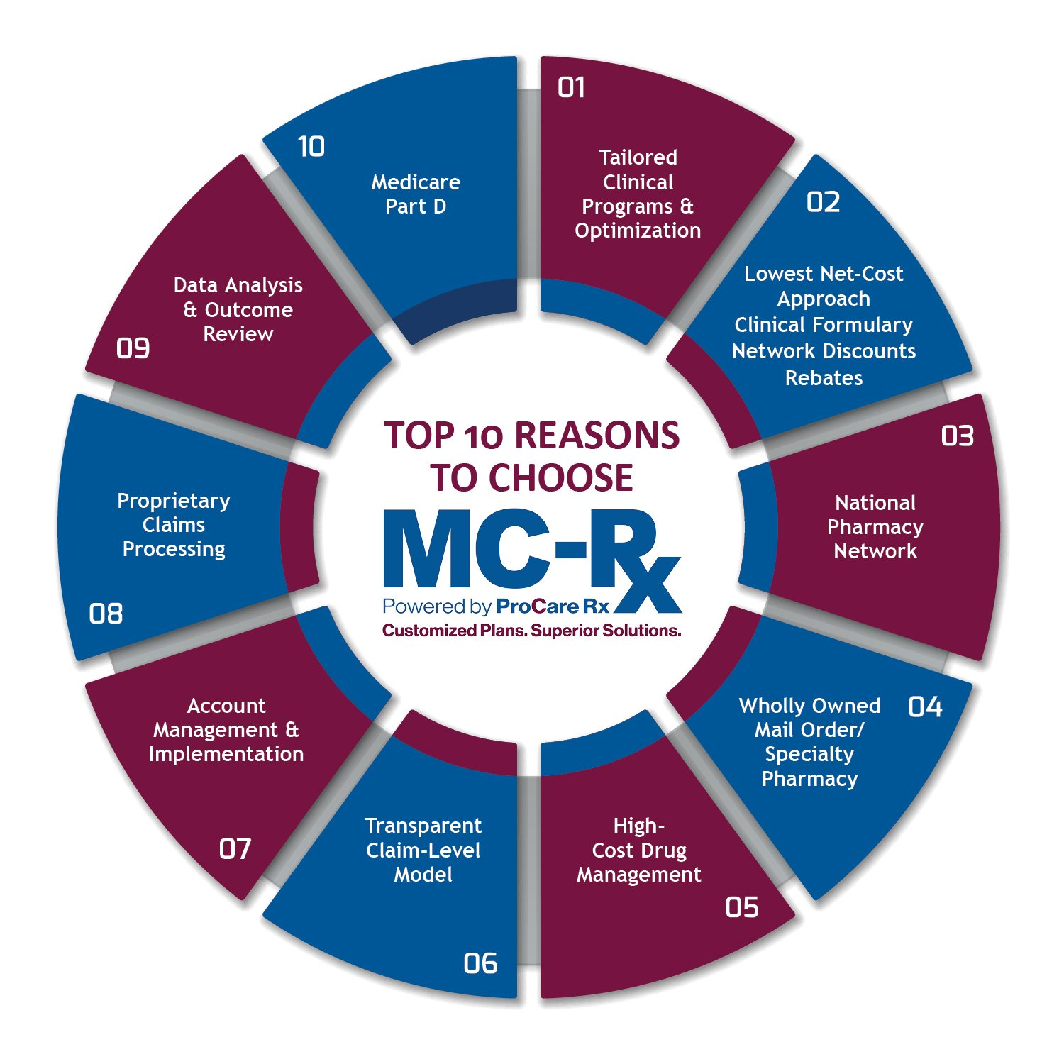 A diagram shows the top 10 reasons to choose mc-rx
