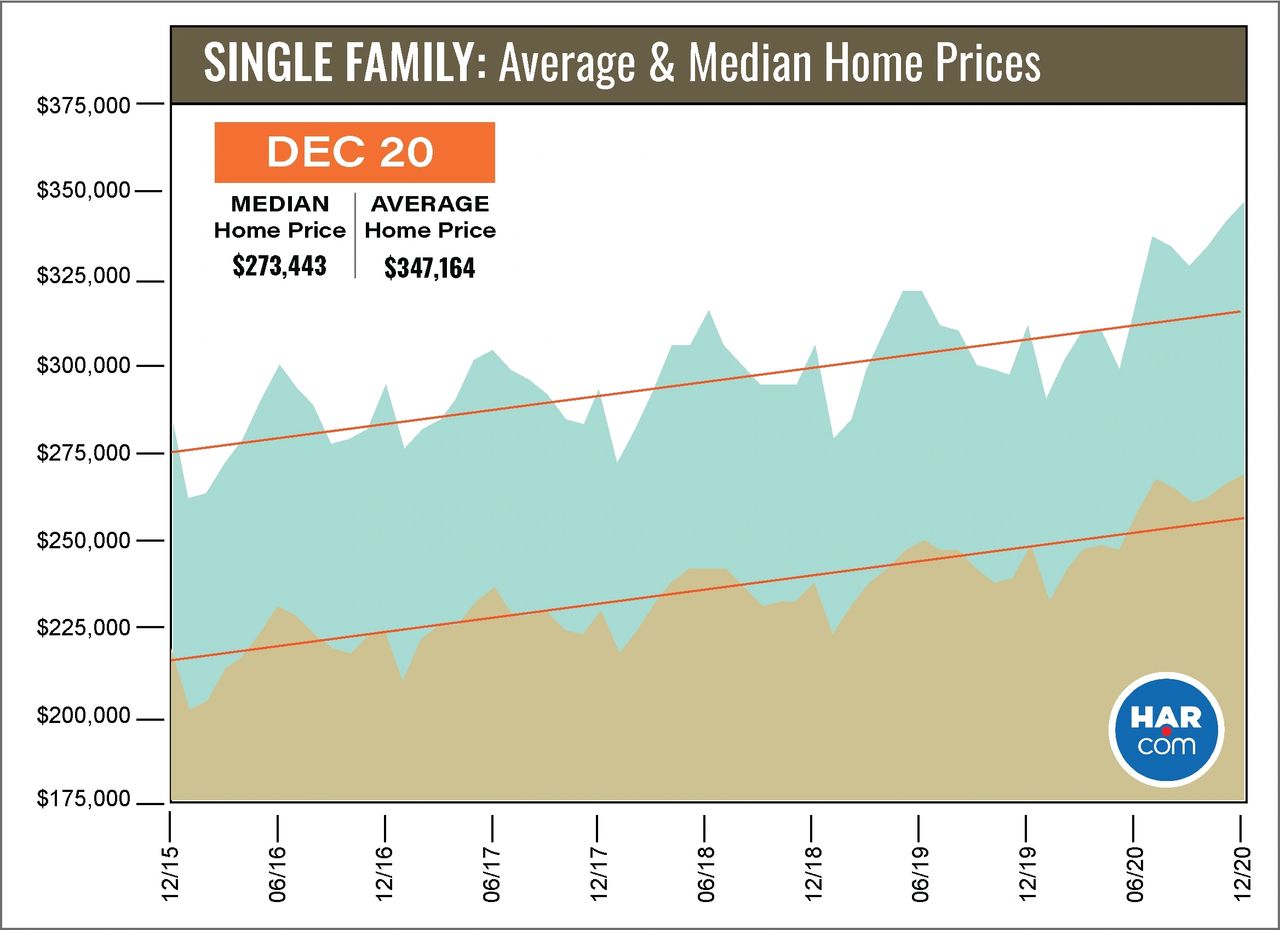 Graph — Pearland, TX — Thedford Real Estate Group