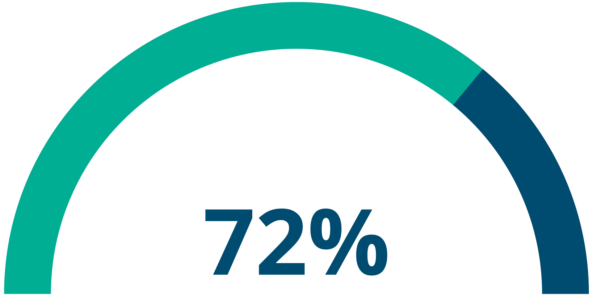 Thermomètre de l'objectif de collecte de fonds. 72 % de l'objectif atteint.