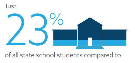 23% of state school students are shown with a blue school icon and bar graphic