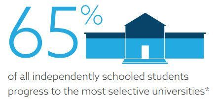65% of independently schooled students progress to selective universities, with blue school icon