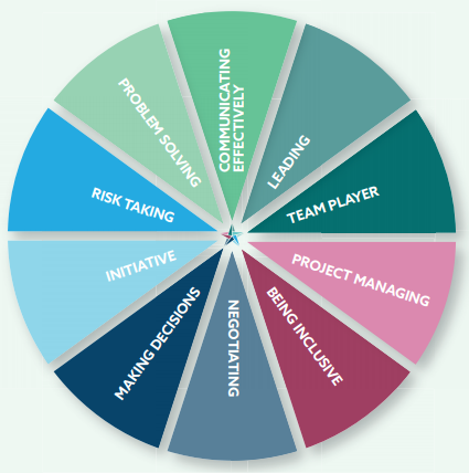 Circular multicolor wheel of workplace skills, labeled with traits like teamwork, leadership