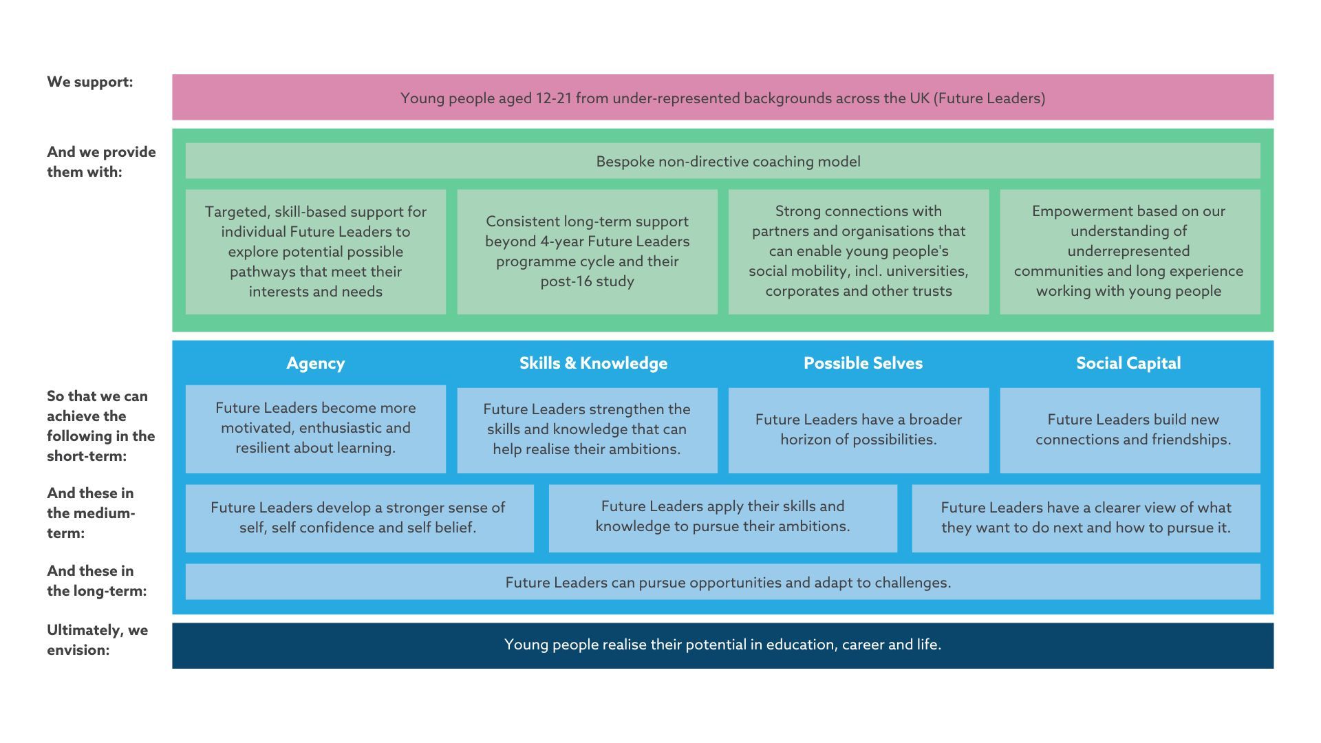 Color-coded horizontal flowchart with labeled boxes in pink, green, blue, and dark blue.