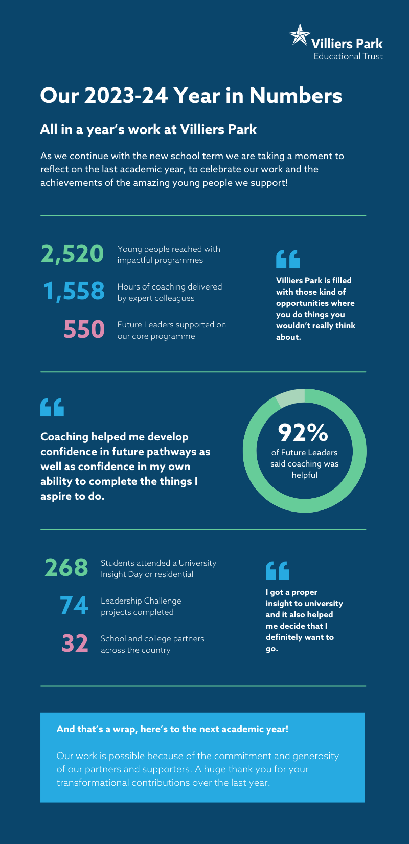 Blue annual report infographic with stats, quotes, and a circular 92% highlight on a dark teal background