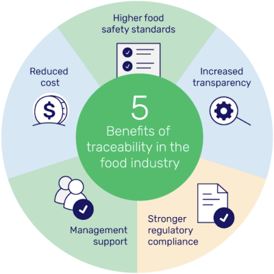 Diagram showing 5 benefits of food traceability: higher safety, reduced cost, increased transparency, stronger compliance,