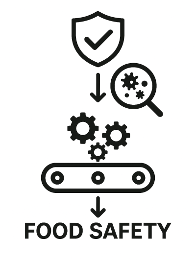 Food safety process: Shield, magnifying glass on germs, gears, conveyor belt, labeled