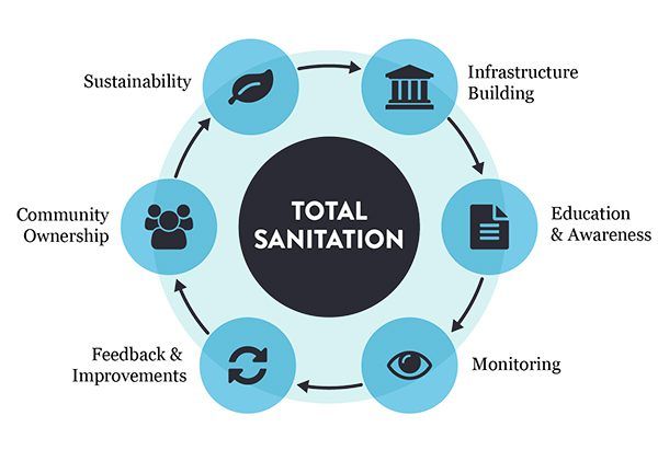 Diagram of a circular process for total sanitation, including sustainability, infrastructure, education, monitoring, feedback