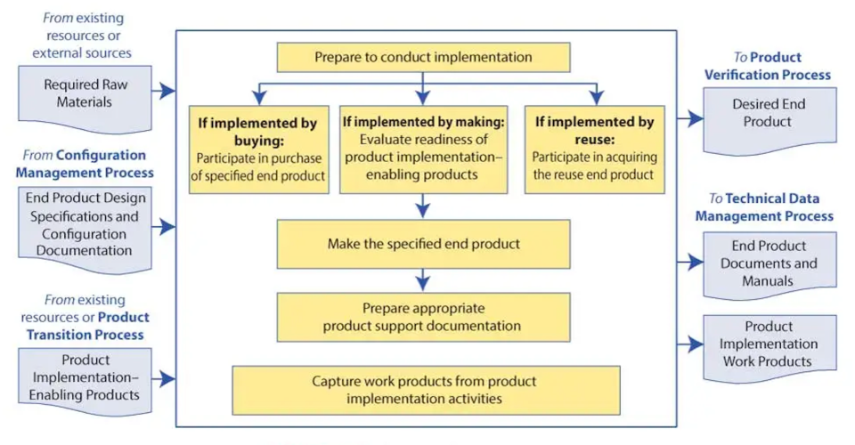 Flowchart outlining product implementation activities, including buying, making, and reuse options.