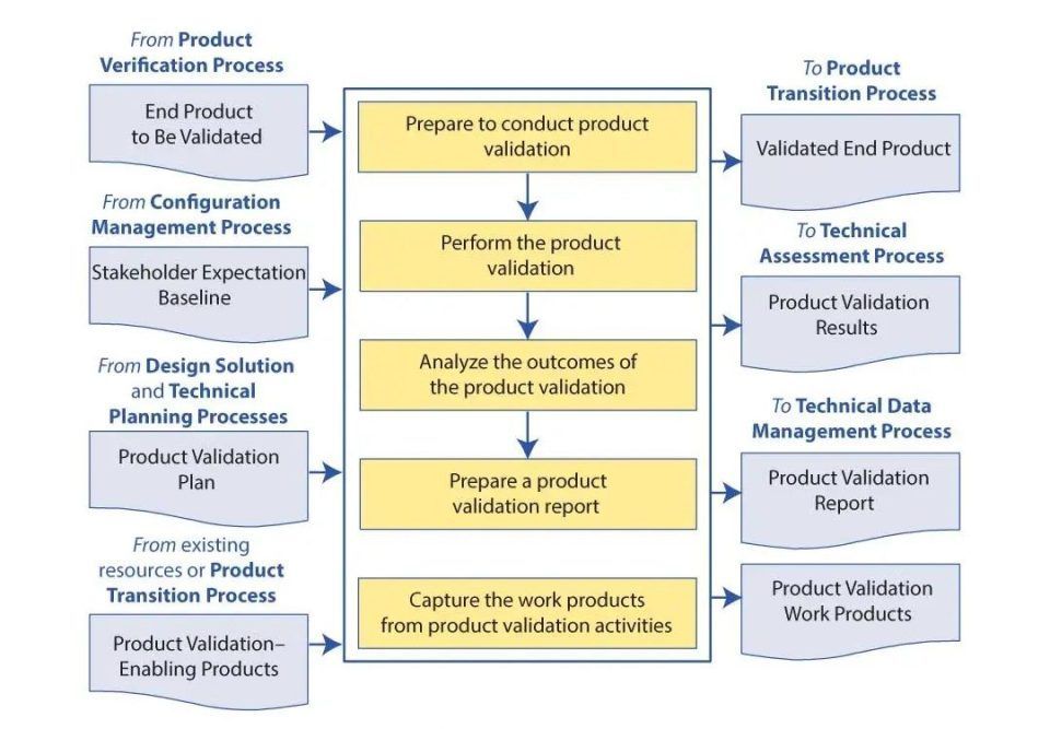 Diagram of a product validation process, showing steps and inputs/outputs between various processes.