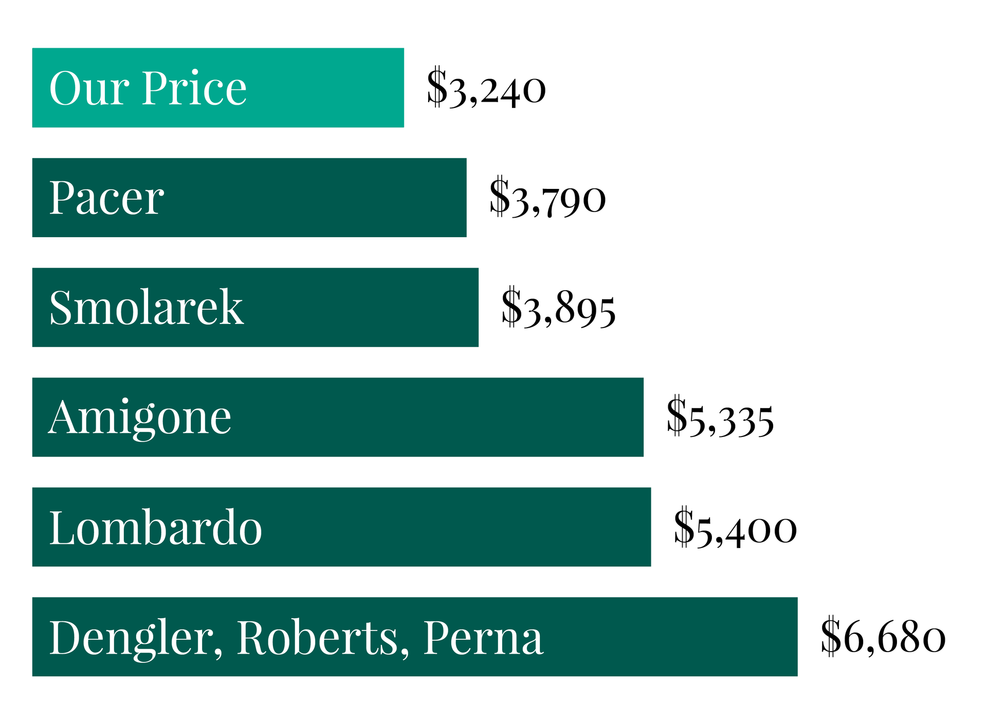 A graph showing the average area price and our price