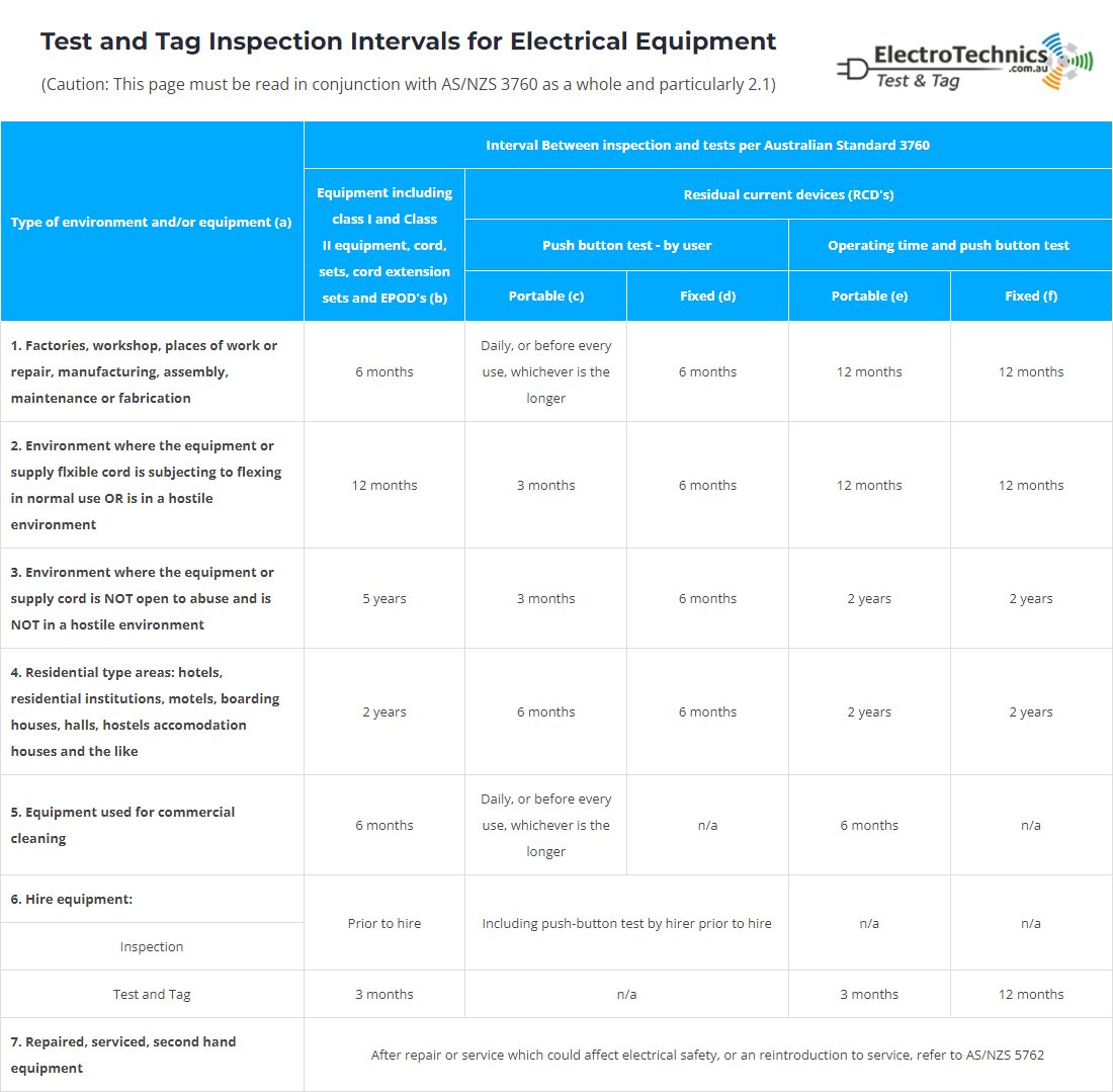 How Often Should Your Electrical Equipment Be Tested and Tagged